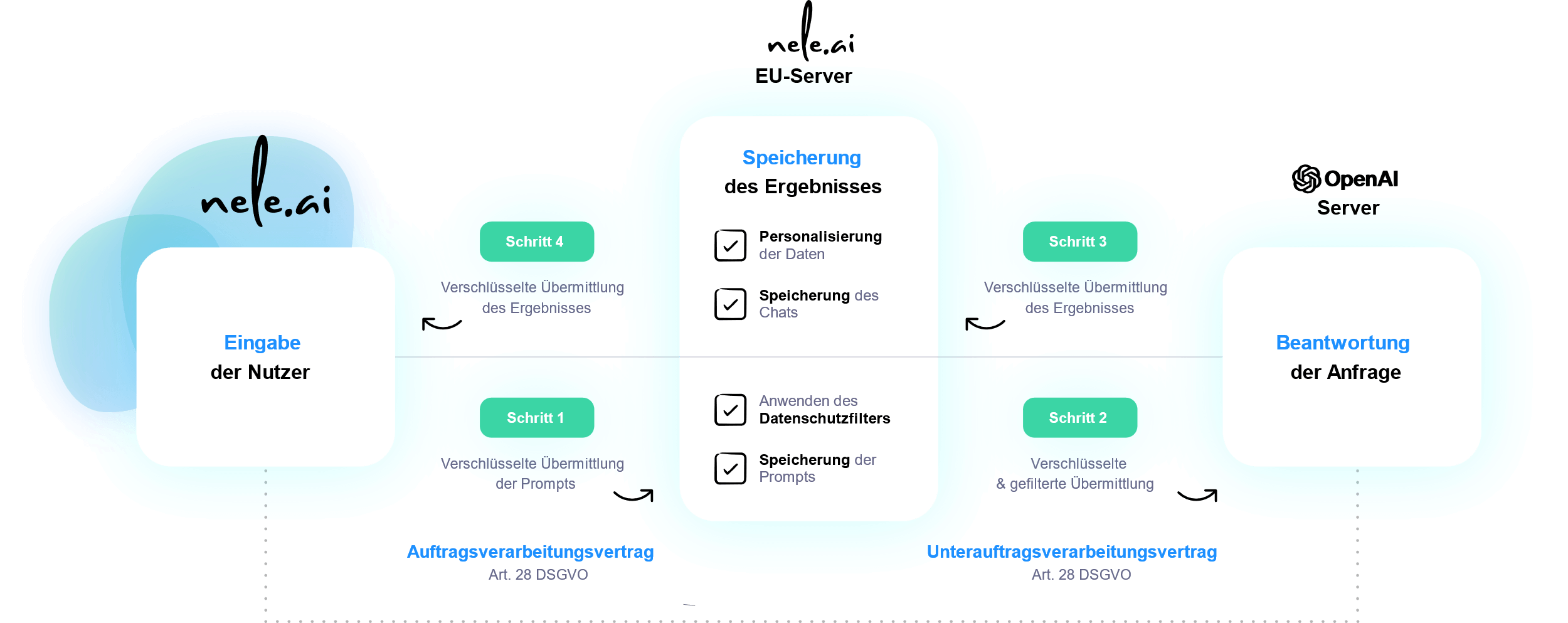 Diagramm der Datenverarbeitung mit KI, bestehend aus Nutzereingabe, verschlüsselter Übermittlung, Serverprozessen und Ergebnisspeicherung, unter Berücksichtigung des Datenschutzes gemäß Art. 28 DSGVO.